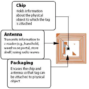 Fig. 1. Showing the elements of RFID system 