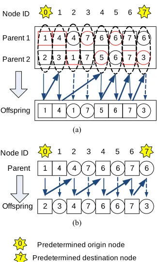 Figure 7. Illustration of mutation and crossover. (a) Exam-ple of crossover; (b) Exampl e of mutation