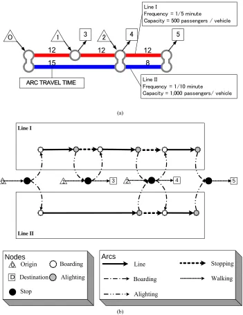 Figure 1. Network representation. (a) Example transit network; (b) Graph network.