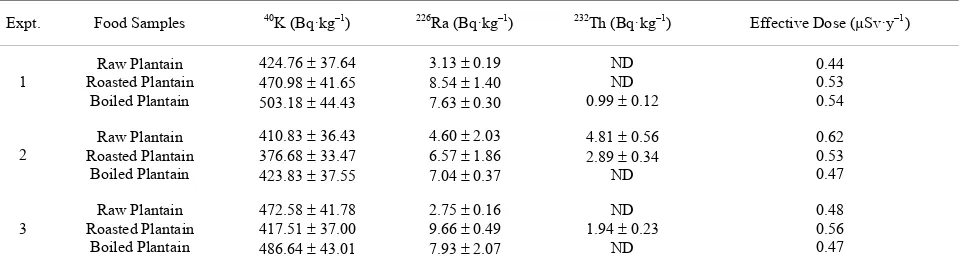 Table 5. Activity concentrations of the radionuclide in plantain (Plantago sp) and diet derivatives and the annual effective dose due to ingestions