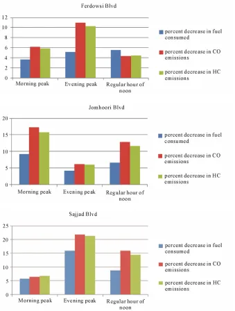 Figure 7. Comparison of fuel consumption and air pollution reduction at different times of day using SCATS