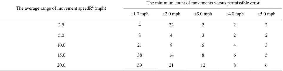 Table 1. The approximate count and the minimum travels required for travel time study with a reliability of >95%