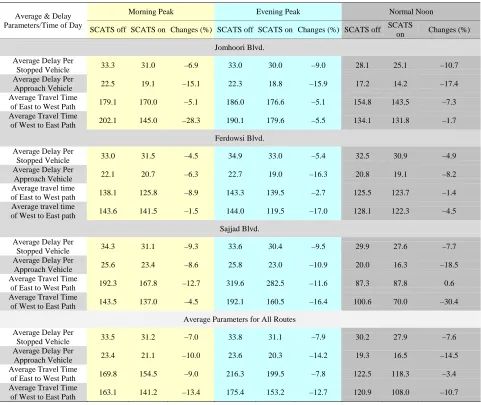 Table 3. Summary results; Comparison table of delay parameters for all intersections times of traffic