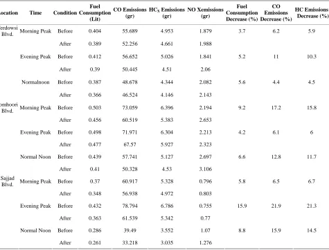 Figure 6. Comparative charts of delay parameters for all intersections. 