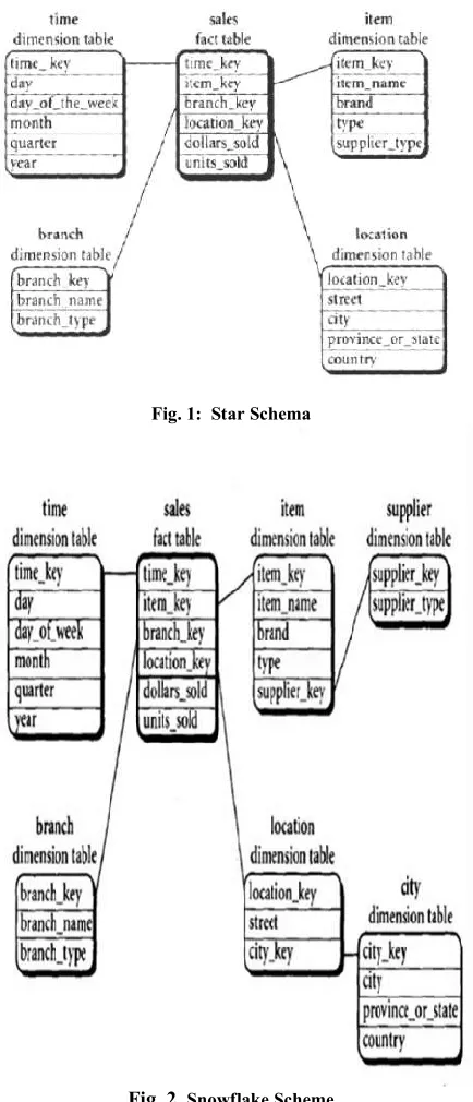 Fig. 2. Snowflake Scheme 