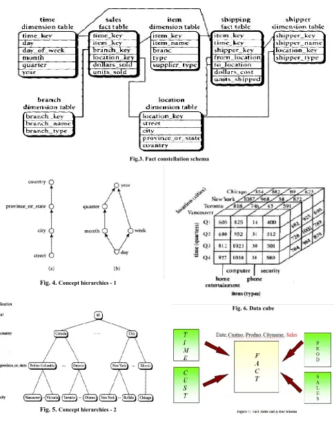 Fig.3. Fact constellation schema  