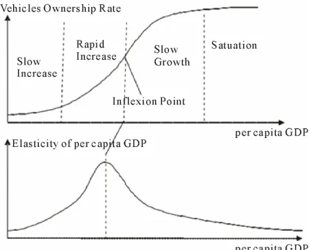 Figure 4. Relationship between economic development and level of mobility.  