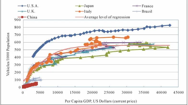 Figure 5. Relationship of per capita GDP and vehicles/1000 population in selected countries (Source: references [11,12])