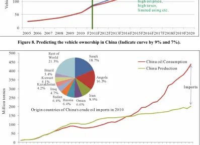 Figure 9. Annually oil consumption and production in China and the contries expported oil to China in 2010 (Source: re- 