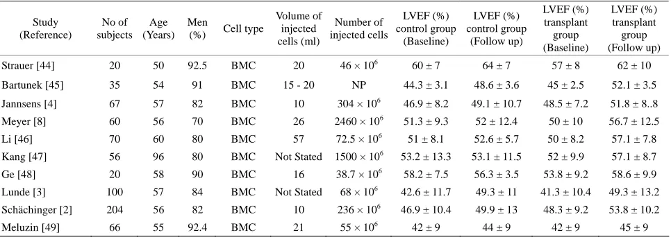 Figure 1. Stabilization of ejection fraction over time follow- ing intramyocardial injection of mesenchymal stem cells in the pig infarct model