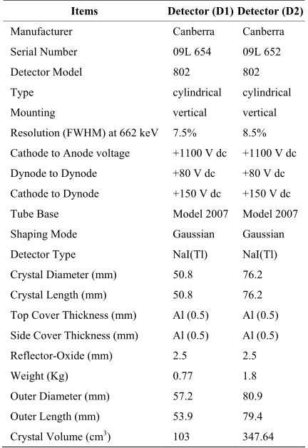 Table 3. Half lives, photon energies and photon emission probabilities per decay for the all radionuclide’s used in this work