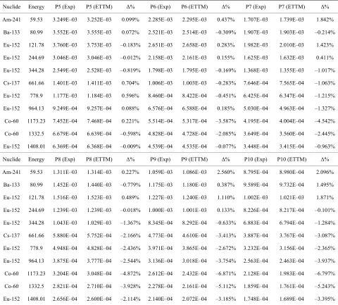 Table 4. Point sources theoretical full energy peak efficiency for D1 (ETTM), and the Discrepancy percentage (Δ%) with ex-perimental values