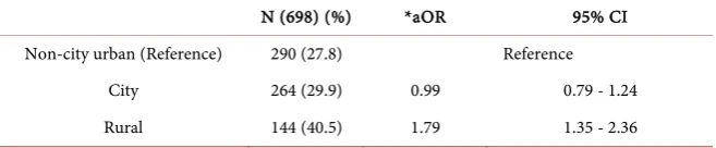 Table 2. Effective contraception use in adolescents by population density. 