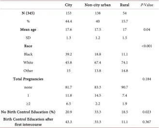 Table 4. Contraception education among sexually active adolescents not using birth con-trol