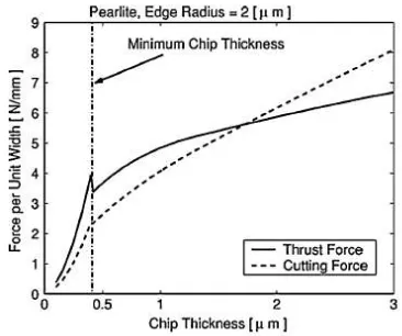 Fig. 2. Chip load and force relationship for Pearlite. 