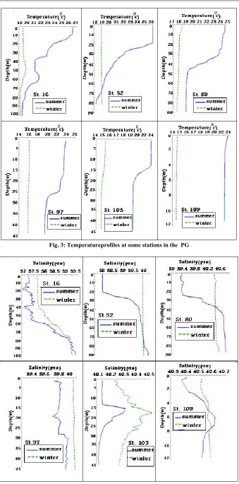 Fig. 3: Temperatureprofiles at some stations in the  PG  