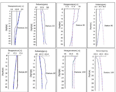 Figure 5 presents the comparison the measurement and model data are shown against depth in winter (at start point of the model run) in some stations