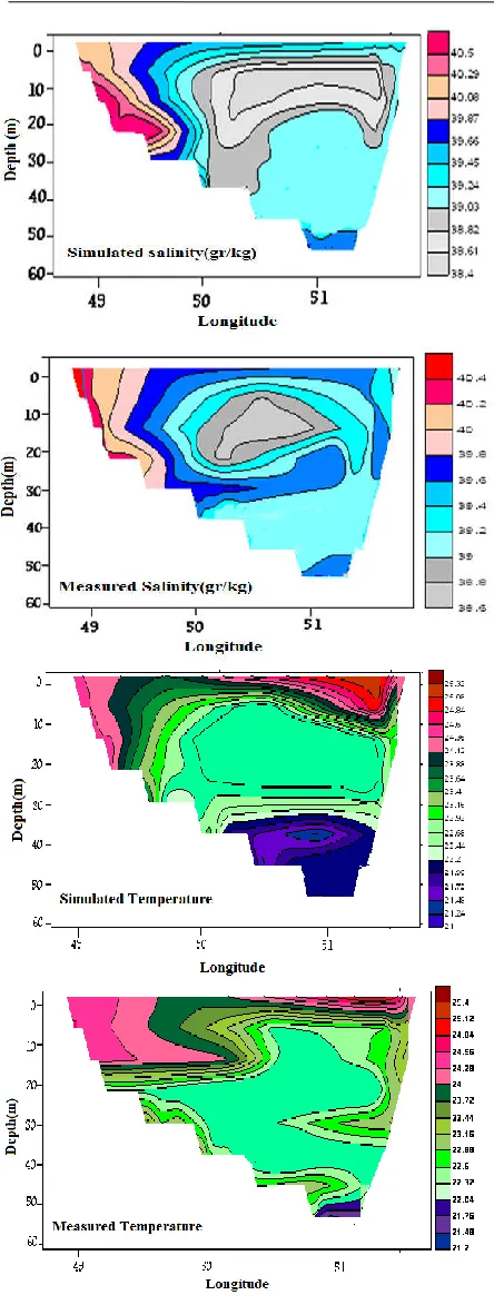 Fig. 7: Comparisonof temperatureand salinityobtained frommodeland measured values at the latitude29.3degrees 