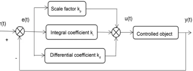 Figure 1. PID control schematic. 