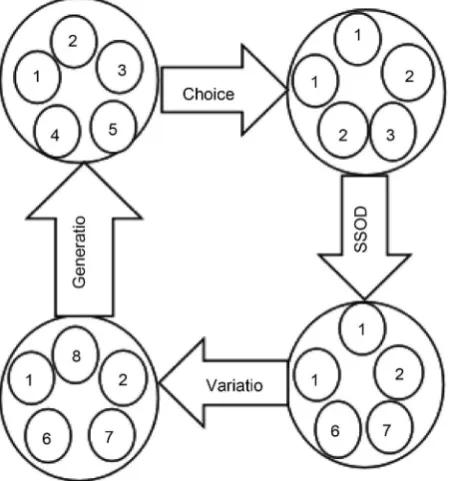 Figure 2. Schematic diagram of the execution of the genetic algorithm. 