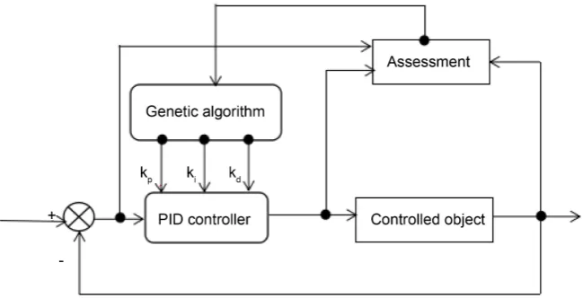 Figure 3. PID controller system structure diagram based on genetic optimization. 
