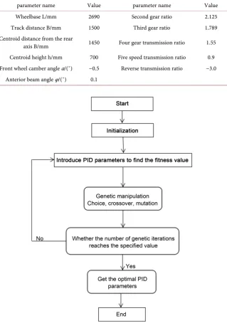 Table 1. The main parameters of the vehicle model. 