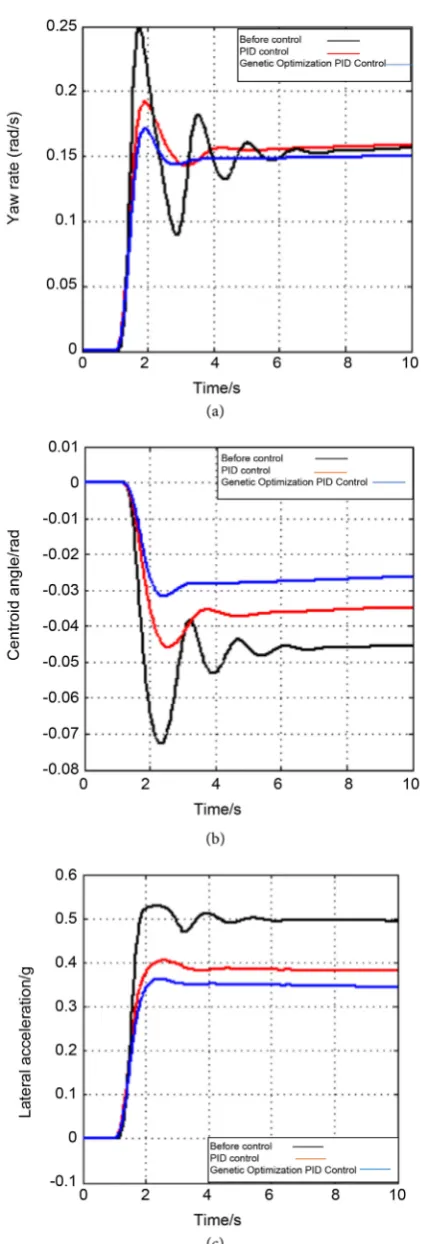 Figure 5. Simulation results. (a) Yaw rate. (b) Centroid slip angle. (c) Lateral acceleration