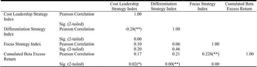 Table 1: Correlation between Competitive Strategies and Shareholder Value  