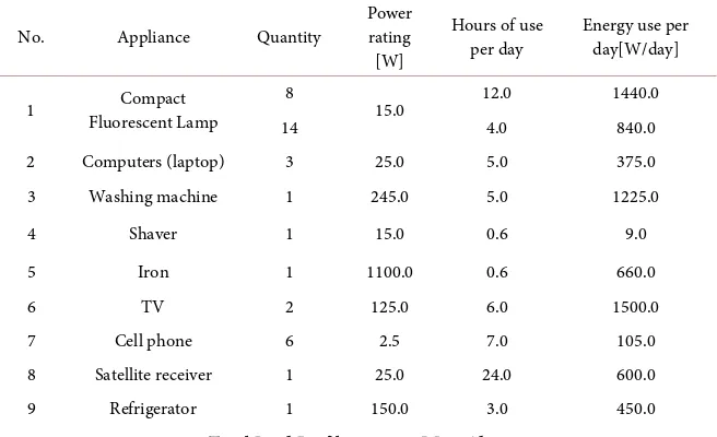 Table 1. Residential house electrical appliances and their daily load profile. 