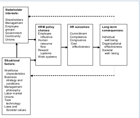 Figure 1. The Harvard Framework for Human Resource Management (Beer et  al., 1984)  