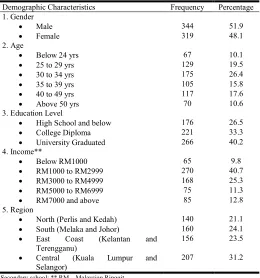 Table 3: Results of Independent Sample T-Test on Gender  