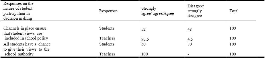 Table 4.  Responses on aspects of student participation in decision making (students and teachers’ views- figures in %)  