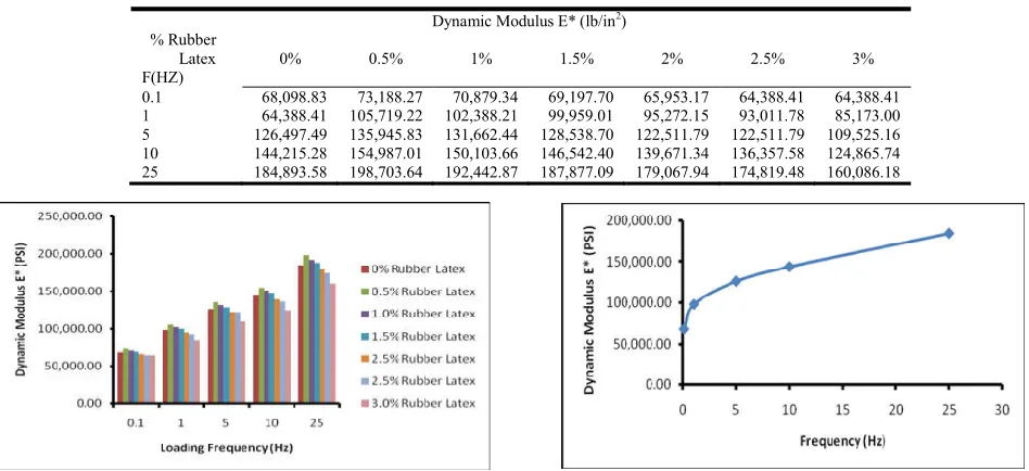 Table 5: Variation of Dynamic Modulus E* with Rubber Latex (%) at varying frequencies (Hz)  