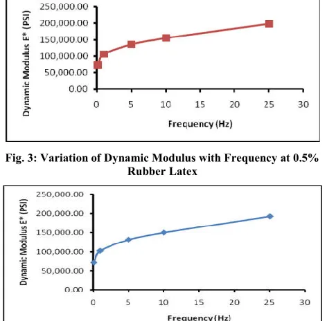 Fig. 4: Variation of Dynamic Modulus with Frequency at 1% 