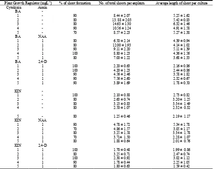 Fig. 1.  In vitro Multiplication of lippia nodiflora L.  A - Shoot tip explant after7 days of culture on MS medium containing 3.0mg/l BAP; B -   