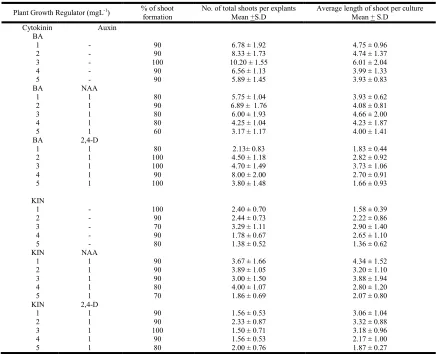 Table  2. Effect of cytokinin (BA and KIN) at different concentrations individually and in combination with auxins NAA and 2, 4-D on the multiple  shoot formation from nodal explants of   Lippia nodiflora  