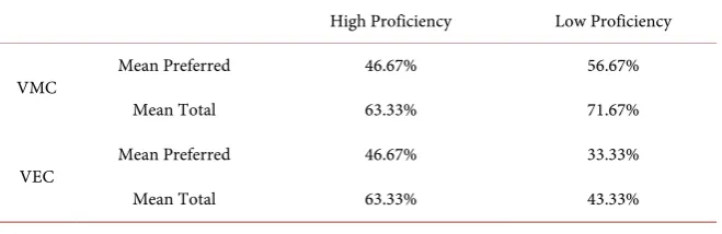 Table 2. Proportion of VMC & VEC in Experiment 2. 