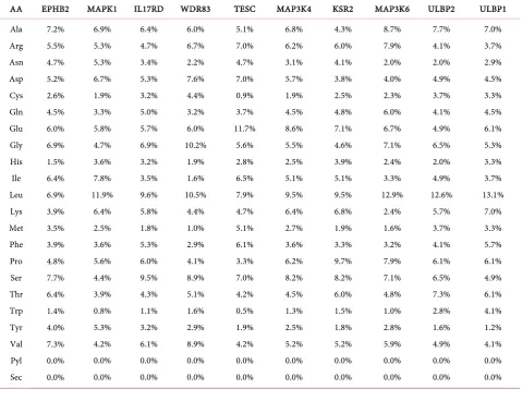 Table 2. Amino Acids (AA) Composition (in %) of ERK Interacting Proteins Followed ExPASy server