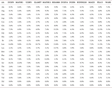 Table 3. Amino Acids (AA) Composition (in %) of ERK Interactive Proteins Followed ExPASy server