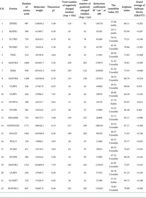 Table 4. Physiochemical properties of Interacting Proteins of ERK. 
