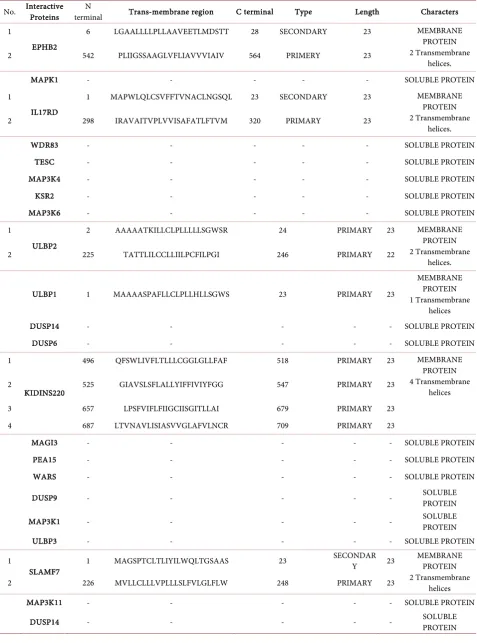 Table 5. Functional characterization of ERK interactive proteins. 