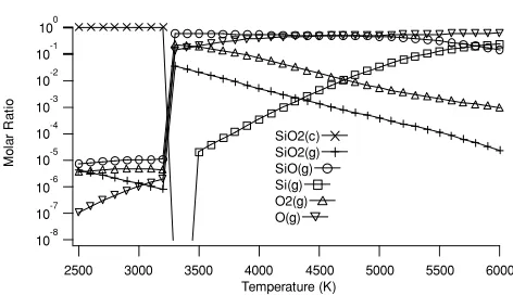 Fig. 14. The number ratio of Si/SiO as a function of temperature. The datapoints with error bars represent the observed Si/SiO number ratio