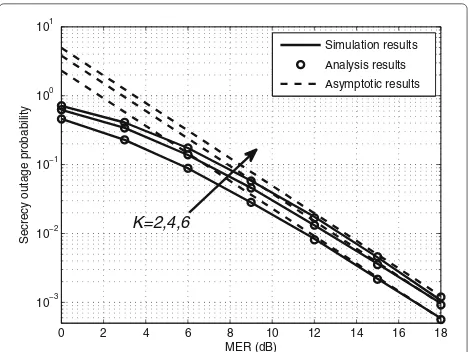Fig. 6 Secrecy outage probability versus MER for various K (M = 3and I = 10 dB)