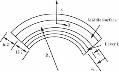 Figure 2. Lamination parameters in shells.