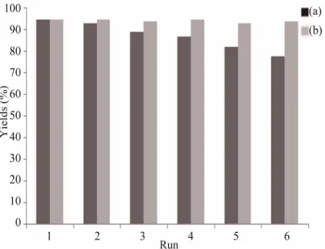 Figure 7. Recycling of the N-Na2CaP2O7 catalyst in the synthesis 2a. (a) Catalyst recoverable dried at 423 K for 1 h; (b) Catalyst recoverable, washed with acetone, dried and calcined at 723 K for 15 - 30 min