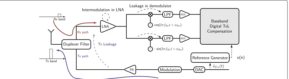 Fig. 1 Transceiver scheme. Classical frequency division duplexing chain in a RF transceiver with Tx leakage baseband pollution