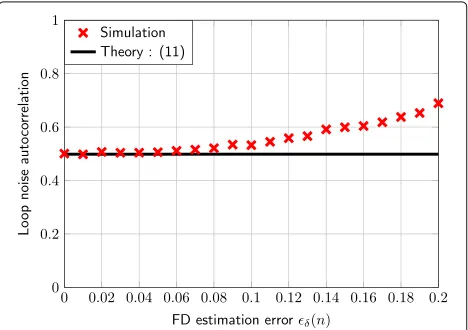 Fig. 4 Theoretical, simulated and linearized S-curve versus the FDestimation error