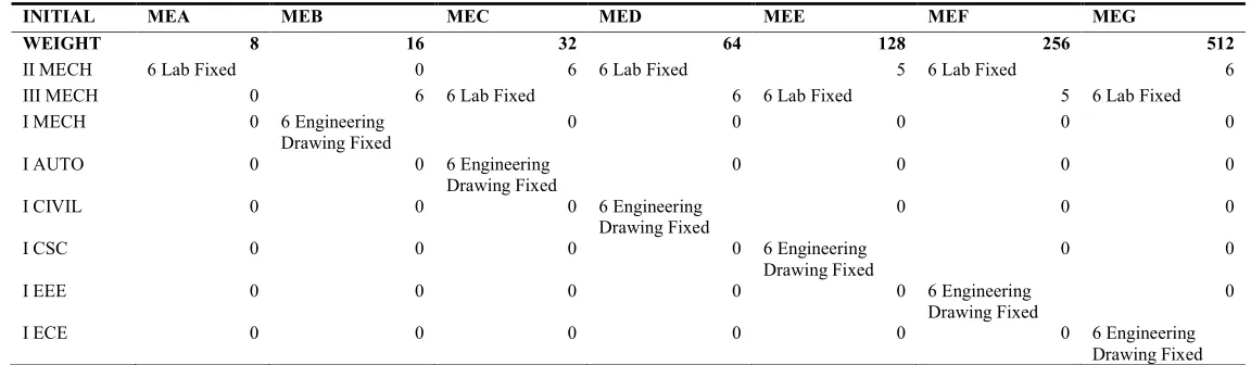 Table 1 : Science / English Department Work Allotment (Code 2)  