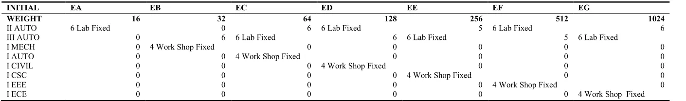 Table 3: Automobile Engineering Department Work Allotment (Code 8) 