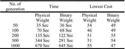 Table 8 : Comparison of Time and Cost 